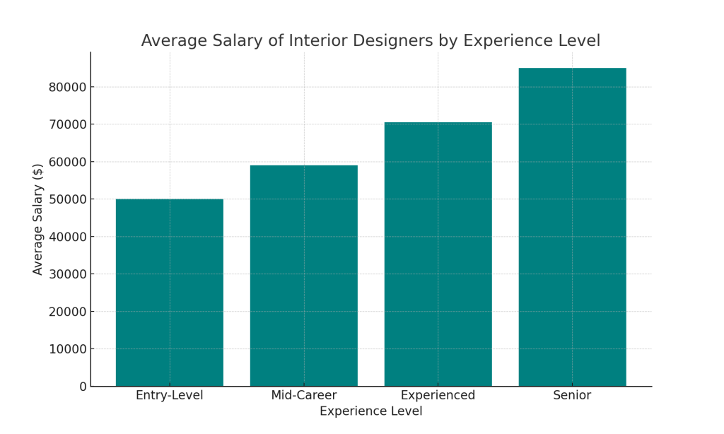 Average Salary of an Interior Decorator: